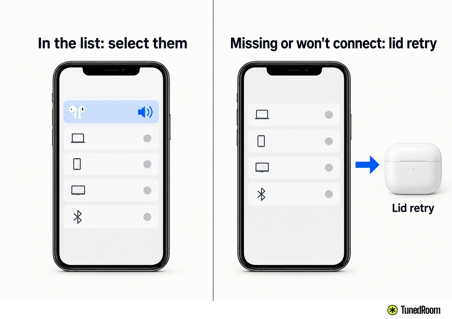 Two panels: AirPods present in the device list means select them, absent means go to the lid retry.