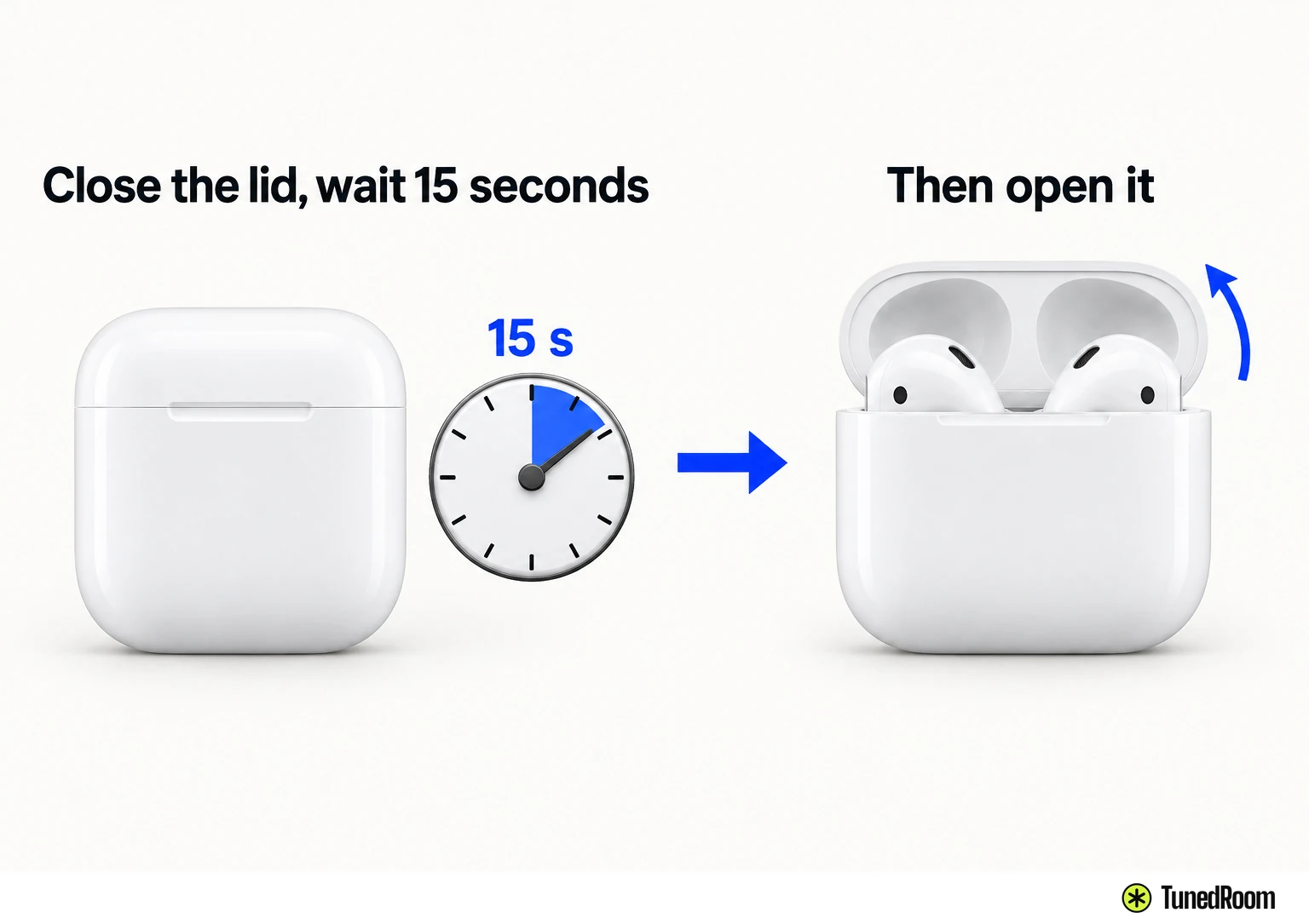 Two panels of one charging case: lid closed beside a 15-second timer, then the lid reopened.