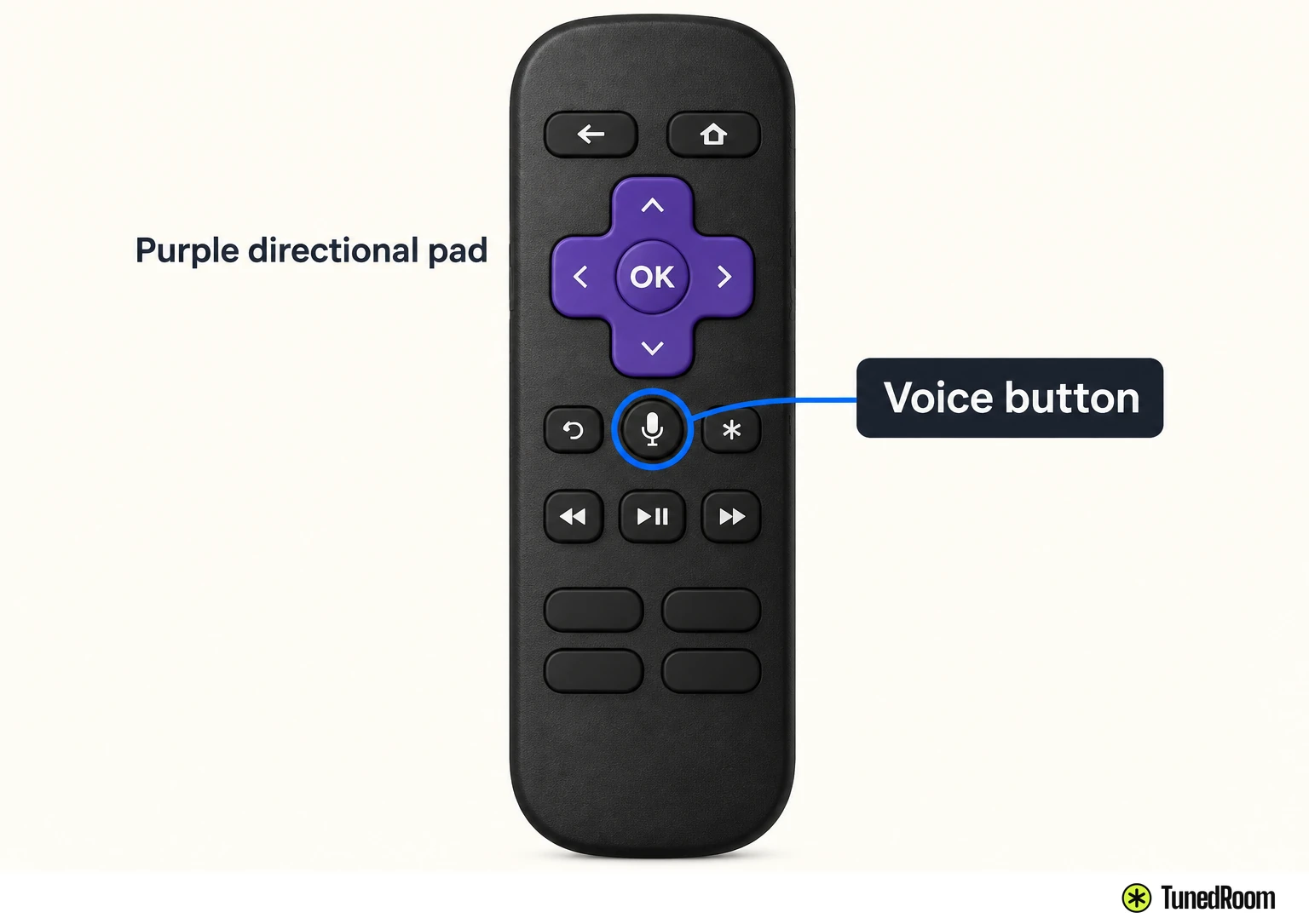 Front view of a generic Roku-style voice remote, with the voice button near the purple directional pad highlighted.
