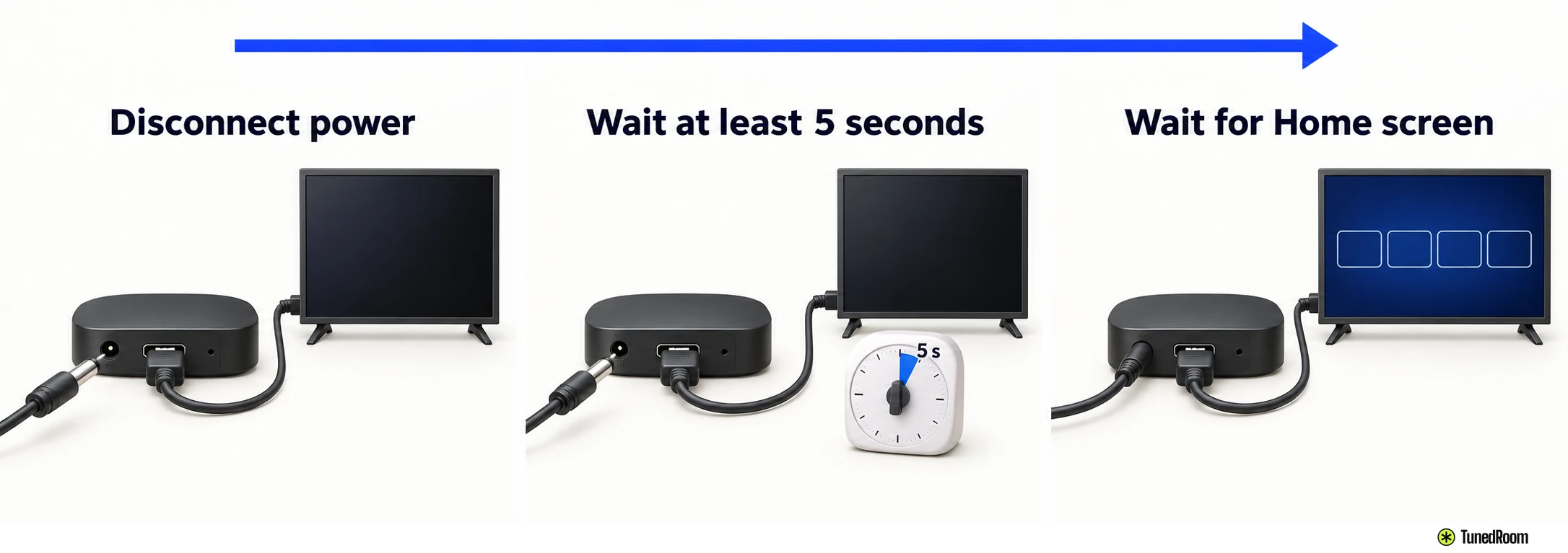 Three panels: power plug pulled out, 5-second timer, plug reconnected and Home screen on TV.