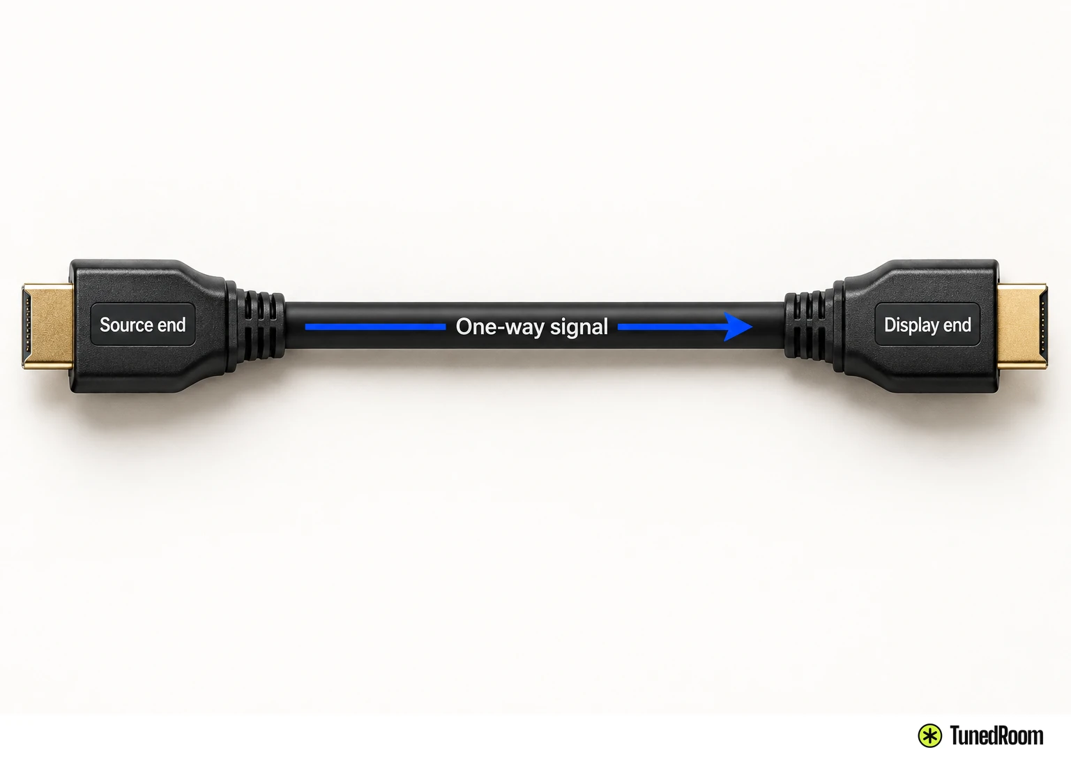 One active HDMI cable with a molded Source end tag at the left plug and Display end tag at the right, and a single arrow running left to right.