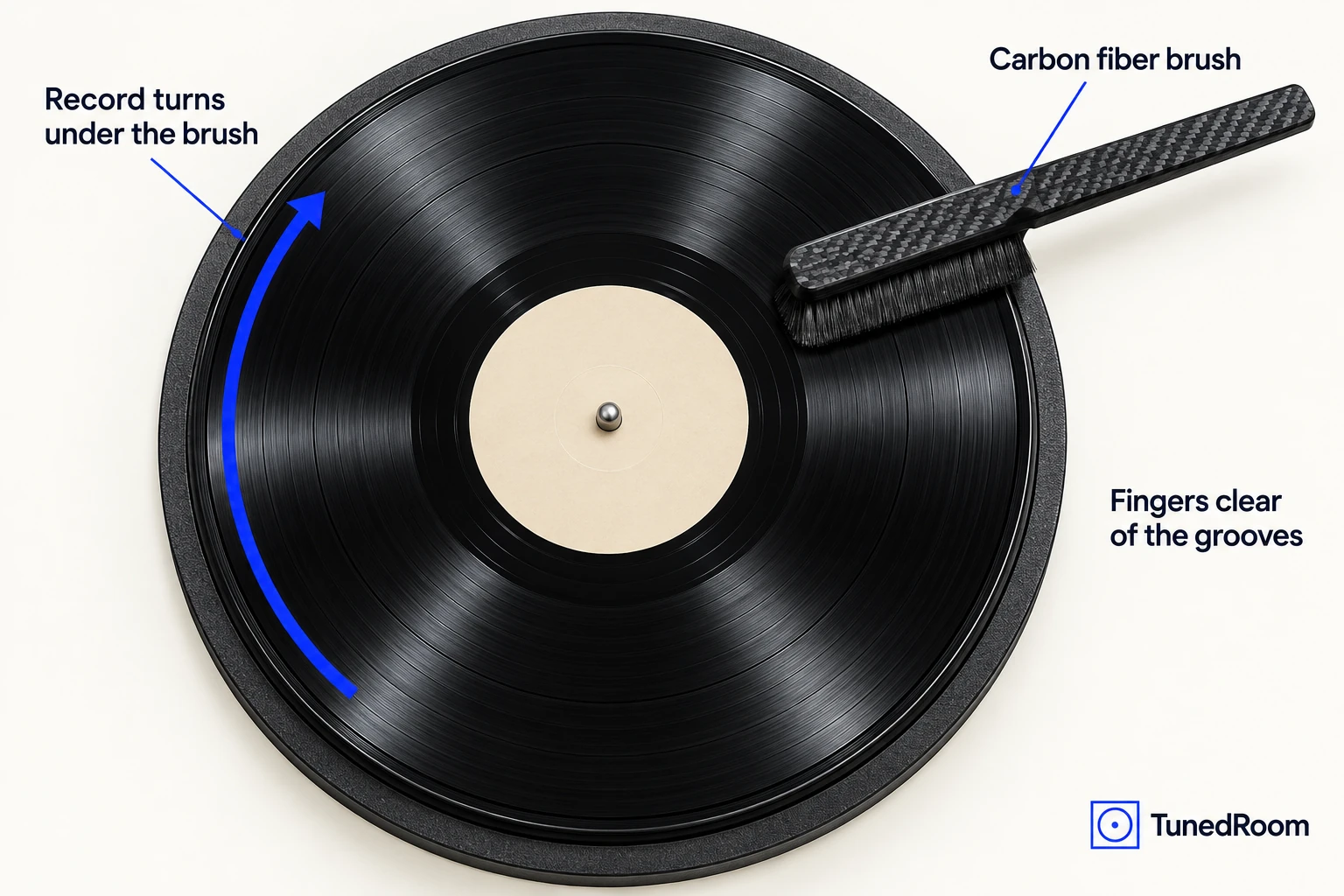 Top-down view of a carbon fiber brush resting on the outer grooves of a record, with one curved arrow showing the record turning beneath the stationary brush.