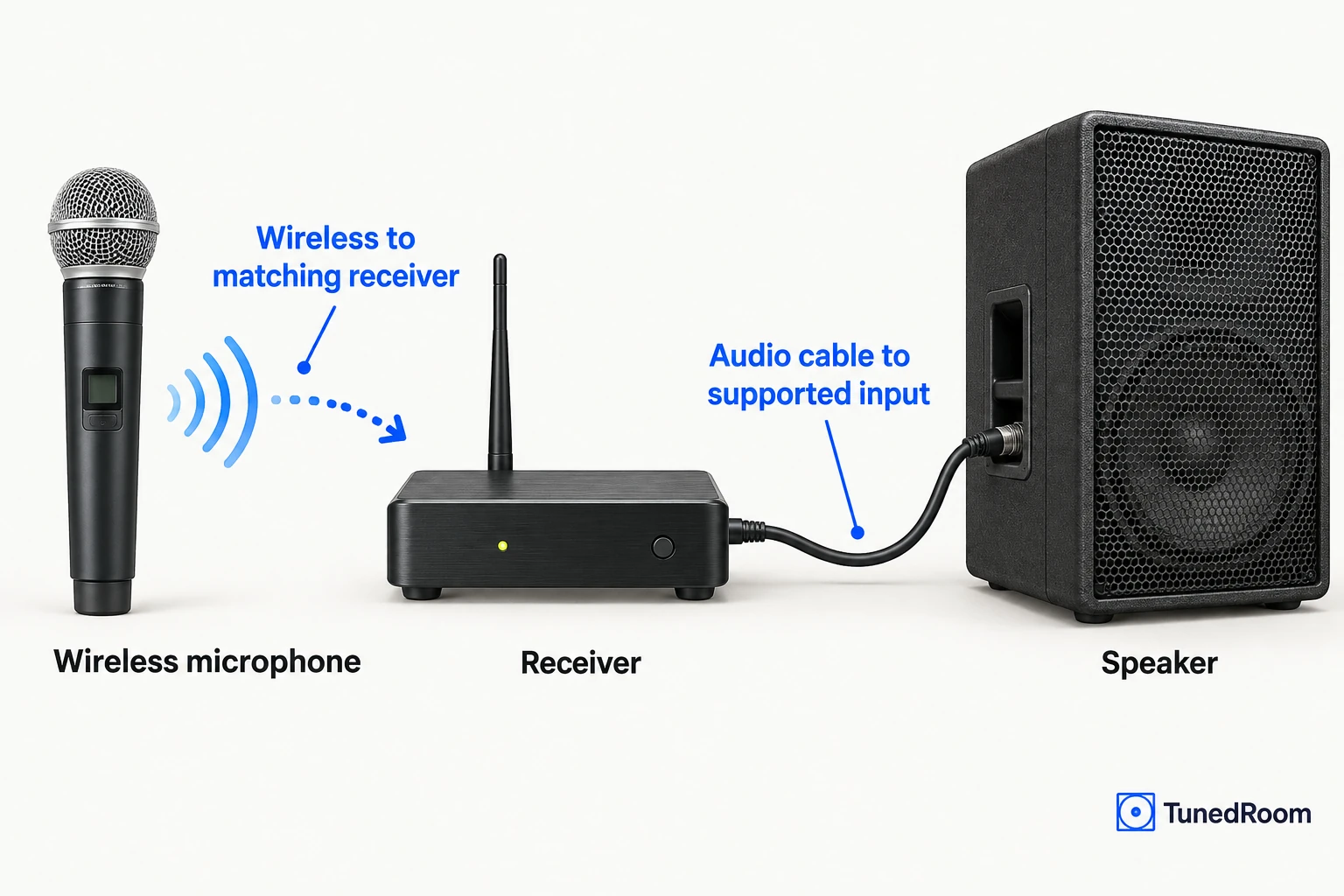 A wireless microphone sends audio to its matching receiver, which connects to a supported speaker input by cable.
