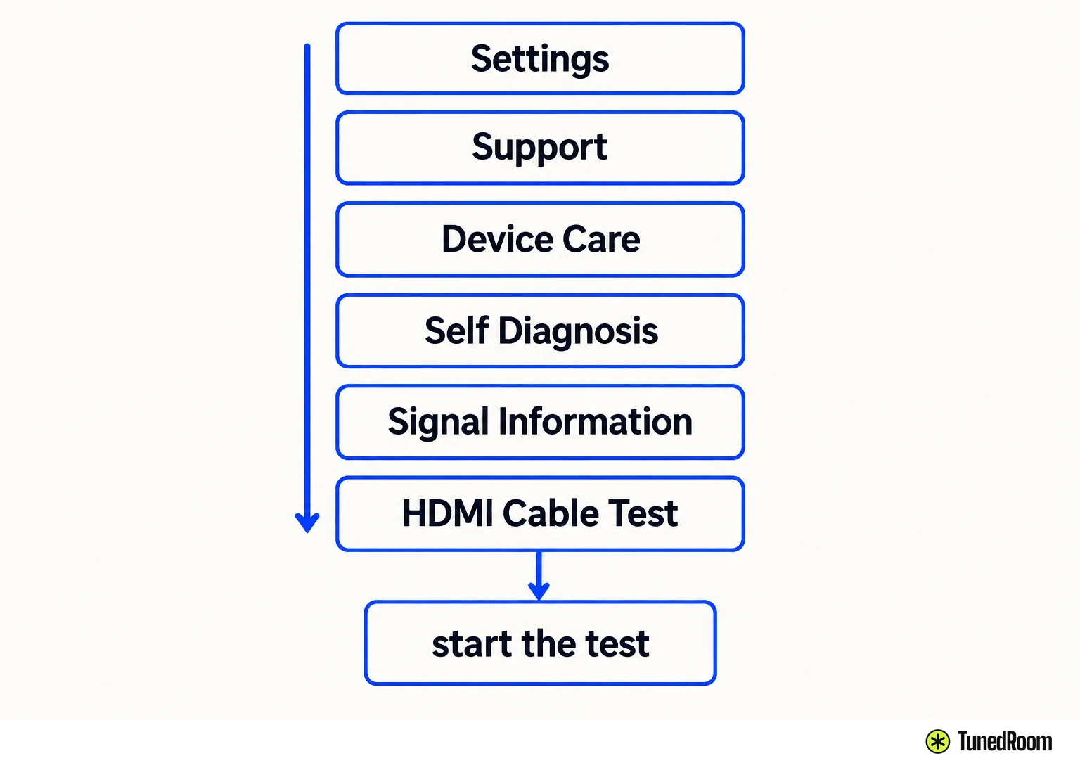 Stacked on-screen menu rows in order: Settings, Support, Device Care, Self Diagnosis, Signal Information, HDMI Cable Test, with a down arrow to start the test.