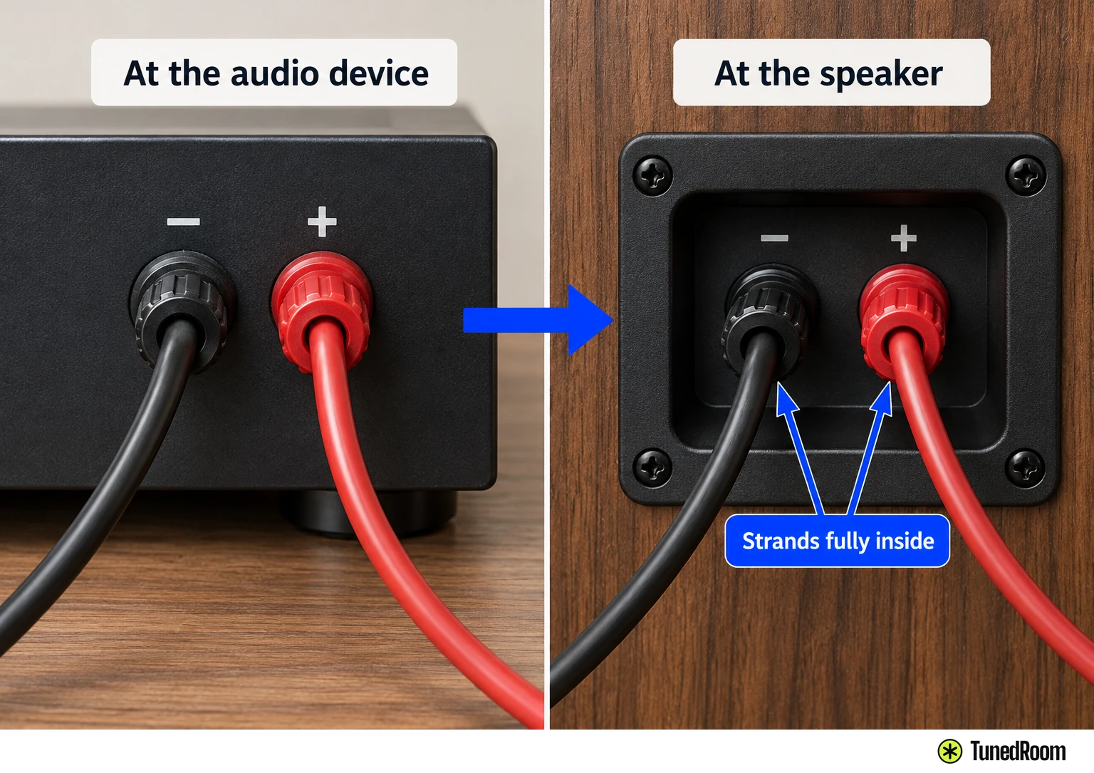 Two panels showing the same speaker wire seated at an amplifier's output terminals and at a speaker terminal cup, with no bare copper showing.