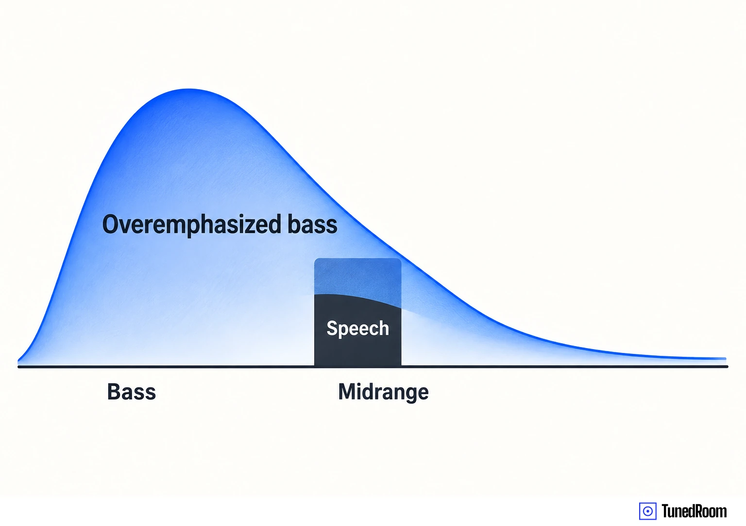 Chart of bass and midrange: a tall overemphasized bass hump overlaps the midrange span where a short speech bar sits.
