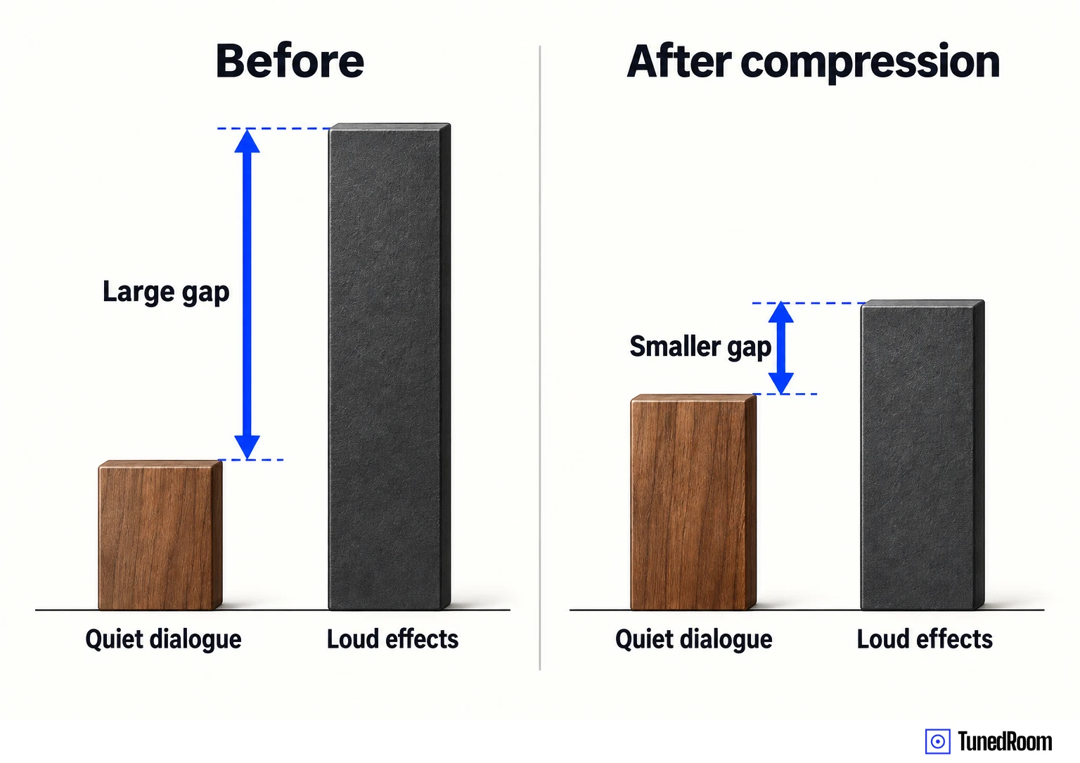 Two identical level-bar pairs: before compression the loud bar towers far above the quiet one, after compression both bars are closer.