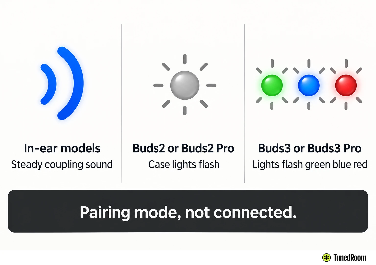 Three-column key: in-ear models a steady coupling sound, Buds2 and Buds2 Pro unspecified flashing case lights, Buds3 and Buds3 Pro green, blue and red flashing.