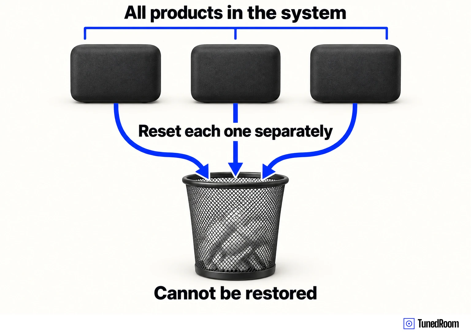 Three plain speaker blocks above one shared trash can, with downward arrows from each block merging into the can.