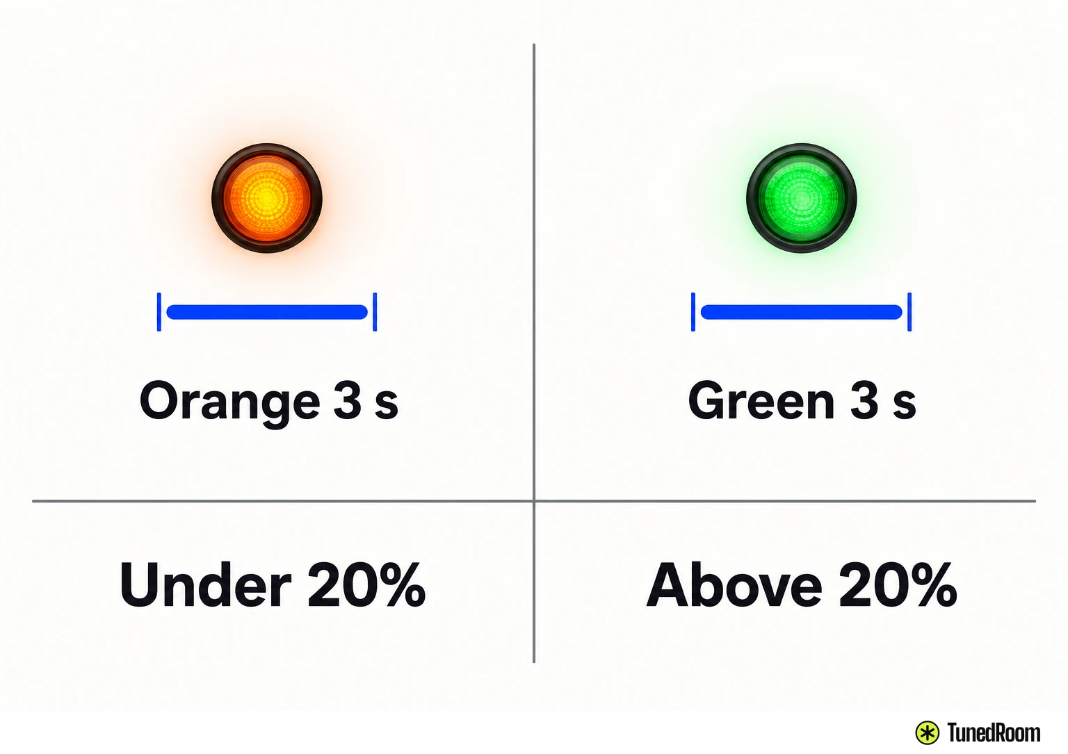 Two-panel case light key: an orange lamp for 3 seconds means the case battery is under 20%, a green lamp for 3 seconds means above.
