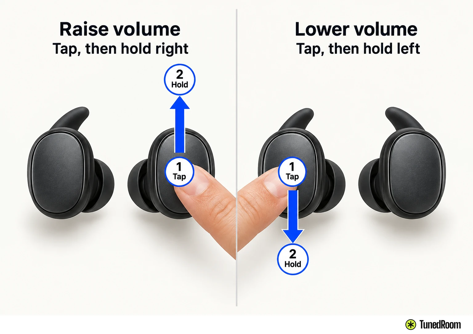 Two comparison panels of the same earbud pair: a fingertip taps then holds the right earbud to raise volume, or the left earbud to lower it.