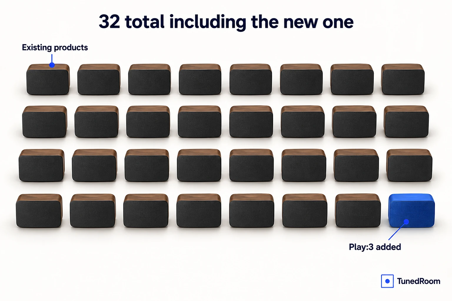 Grid of small speaker blocks with a new block joining and a label showing the system total including the new one