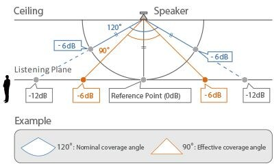 Yamaha CISSCA ceiling-speaker diagram labeling the listening plane, 120° nominal coverage and 90° effective coverage.