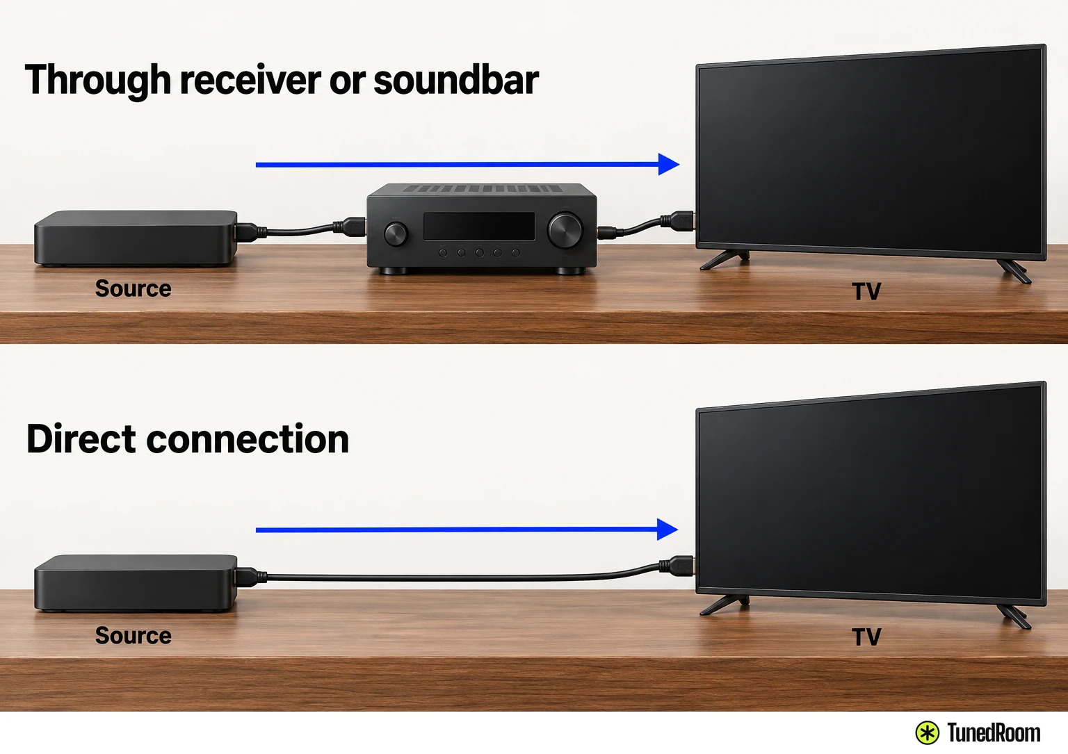 Same source and TV shown two ways: cabled through a receiver or soundbar, then cabled directly with the receiver removed.