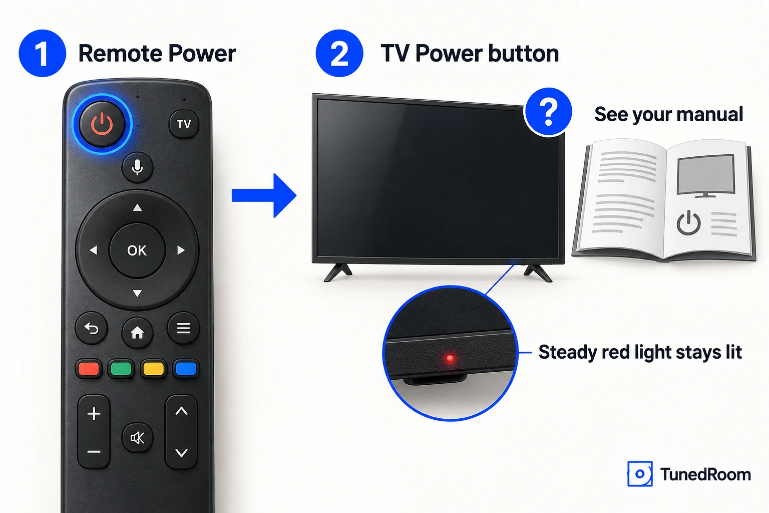 Generic remote Power button beside a TV with a question-mark badge and a manual icon, showing the two-control order.
