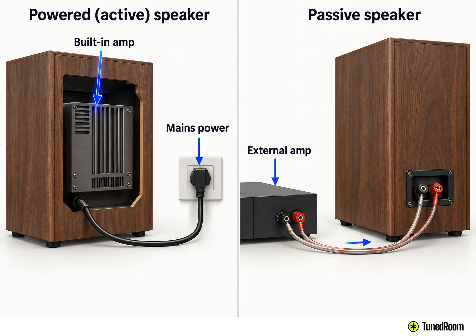 Two panels of the same speaker cabinet corner: a powered speaker with a built-in amp and mains power, and a passive speaker wired to an external amp.