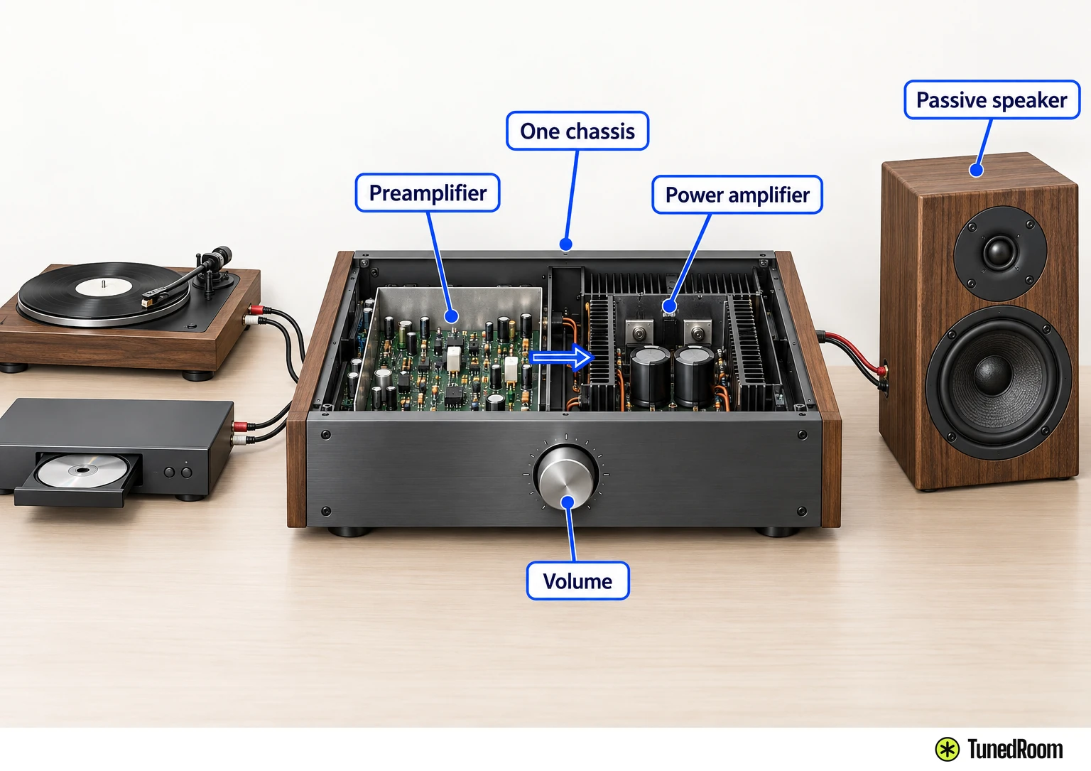 Cutaway of one integrated amplifier chassis showing a preamplifier stage feeding a power amplifier stage inside the same box, wired to a passive speaker.