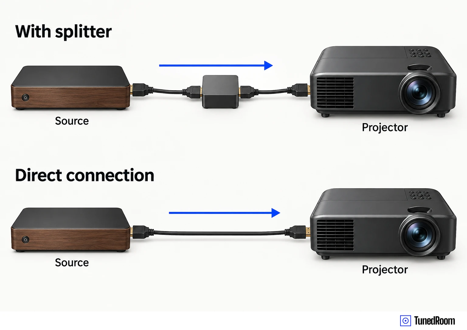 Two stacked views: top, a cable runs through a splitter box to the projector; bottom, one cable runs from source to projector.