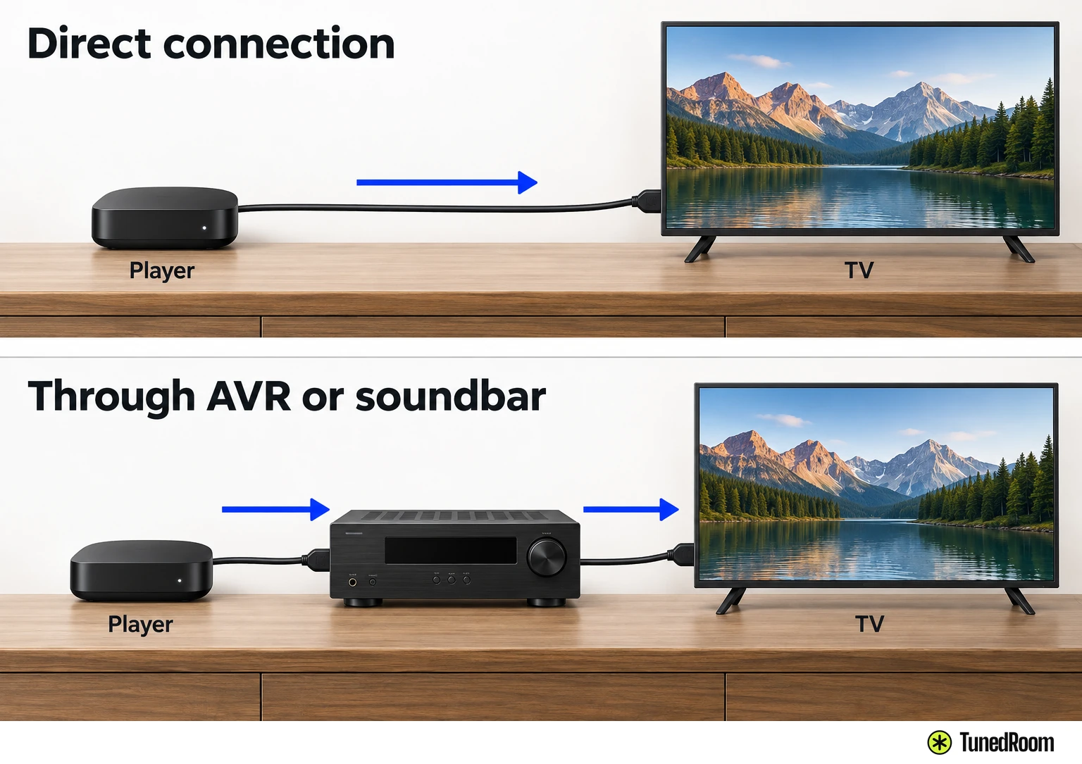 Same Roku player wired directly to a TV beside a setup routed through an AVR or soundbar in between.