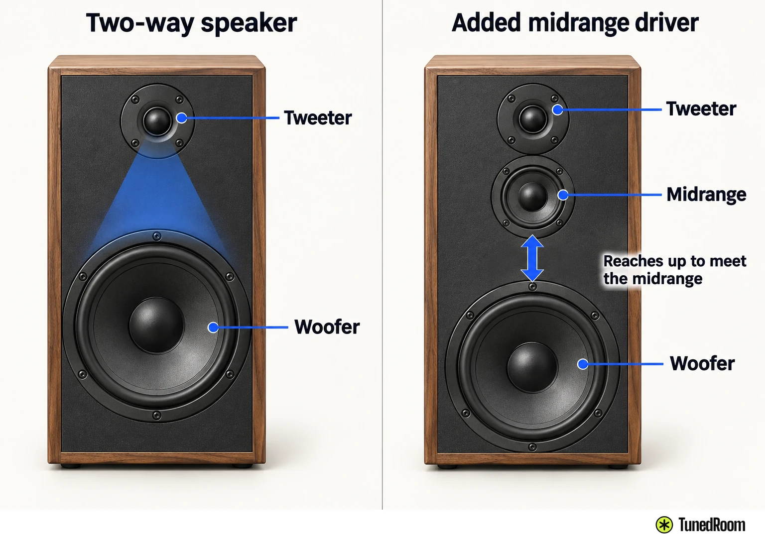 Two panels of the same generic speaker front: a two-way with a tweeter above one woofer, and the same cabinet with a midrange added between them.