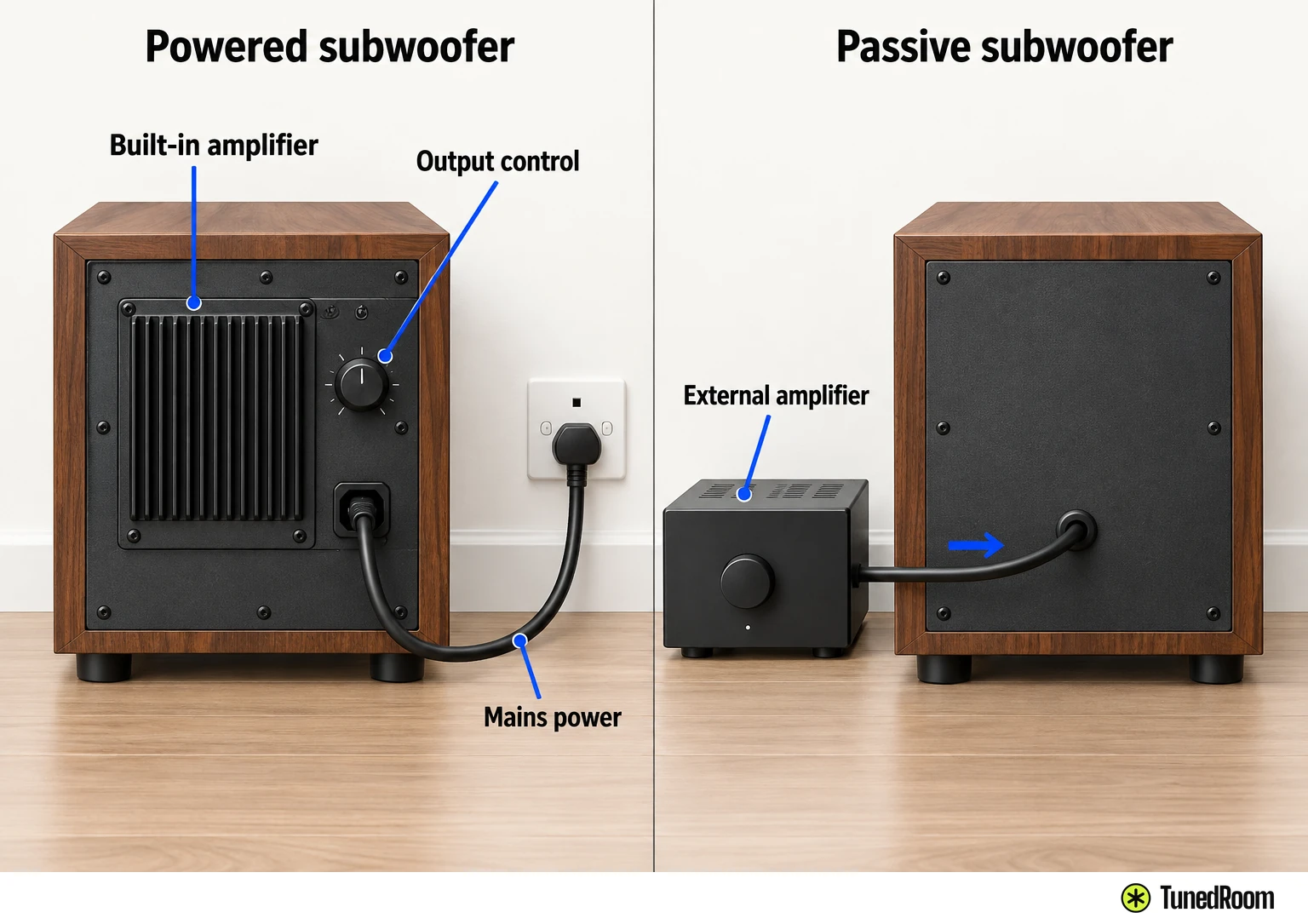 Two rear-panel views of one subwoofer cabinet: a powered sub with a built-in amp, mains cable and output control, and a passive sub with no amp or controls.